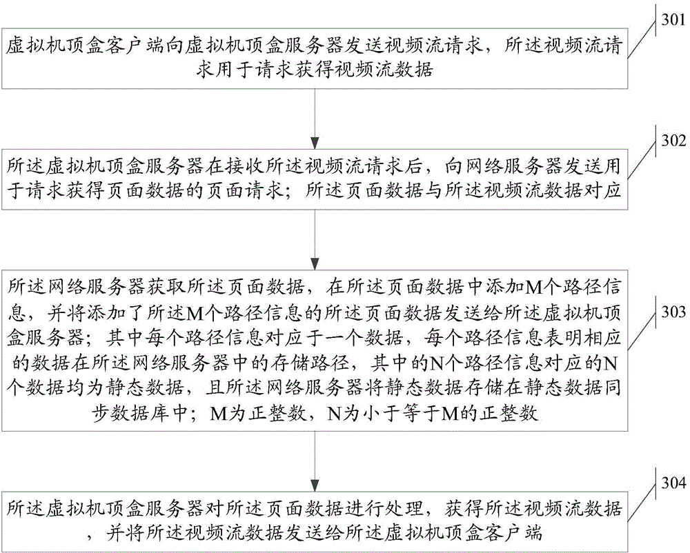 Video stream data acquisition method, page data transmission method, system and network server