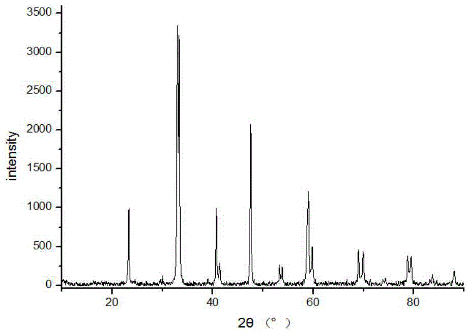 Graphene oxide rare earth compound catalytic material and preparation method thereof