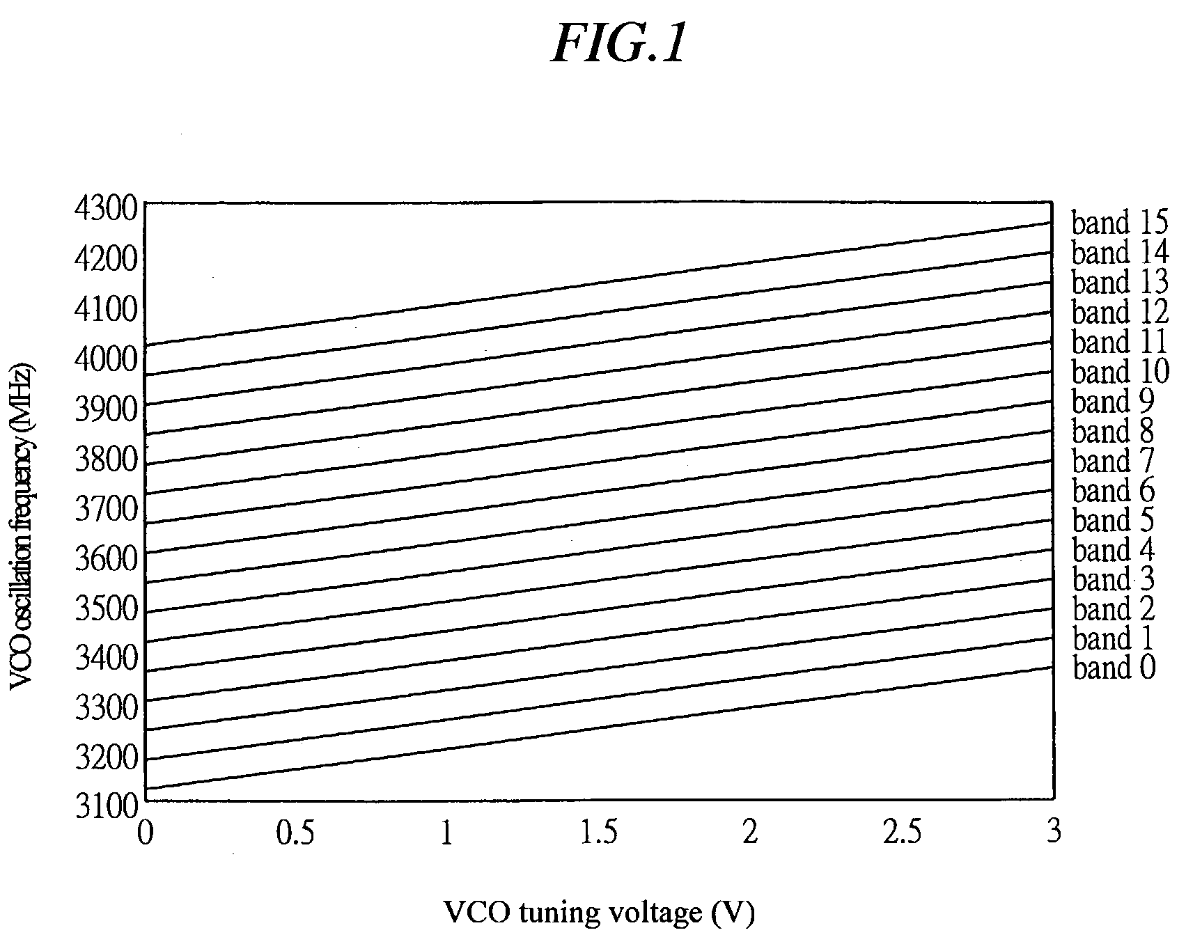 PLL circuit having a multi-band oscillator and compensating oscillation frequency