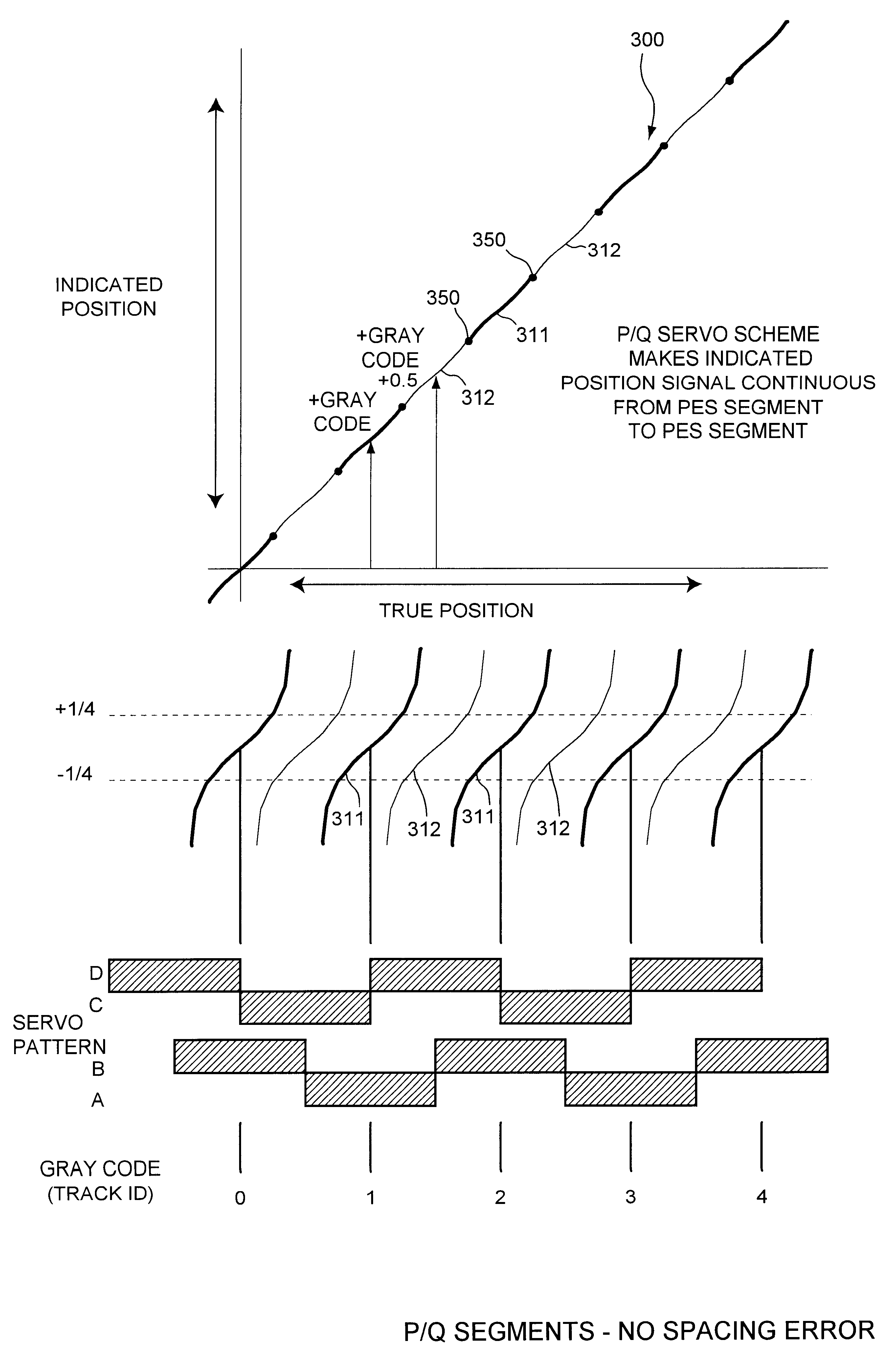 Disk drive with method of constructing a continuous position signal and constrained method of linearizing such position signal while maintaining continuity