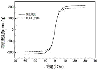 A kind of preparation method of soft magnetic composite material with high saturation magnetic flux density and high magnetic permeability