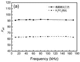 A kind of preparation method of soft magnetic composite material with high saturation magnetic flux density and high magnetic permeability