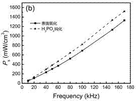 A kind of preparation method of soft magnetic composite material with high saturation magnetic flux density and high magnetic permeability