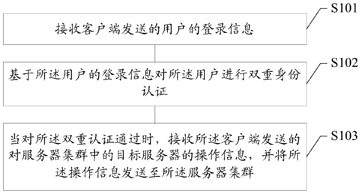 Operation execution method, springboard machine, cluster authentication server and bastion machine system