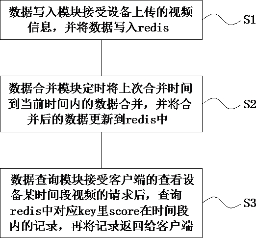 Redis-based cloud playback index service method and system