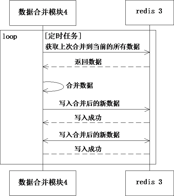 Redis-based cloud playback index service method and system