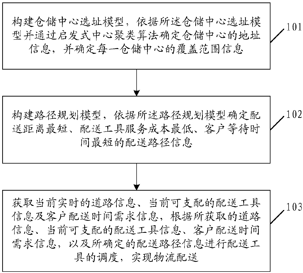 Logistics distribution method and logistics distribution system