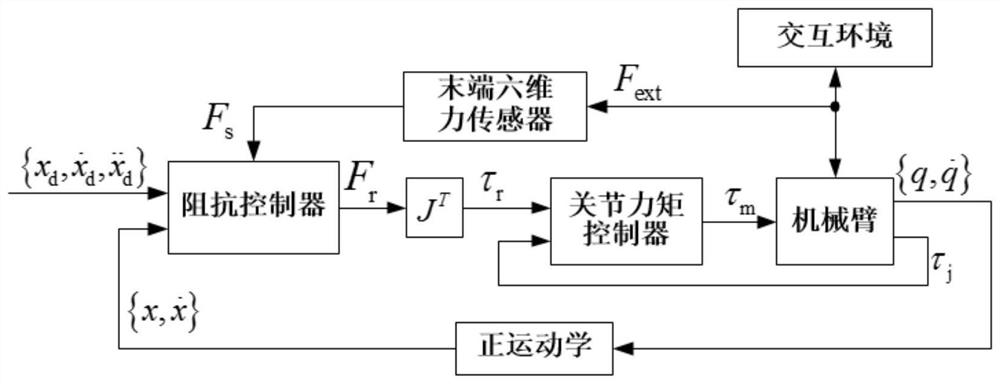 An Impedance Control Method of Robot Arm