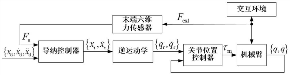 An Impedance Control Method of Robot Arm