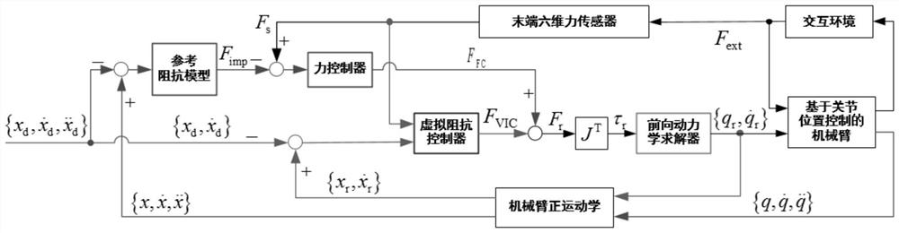 An Impedance Control Method of Robot Arm