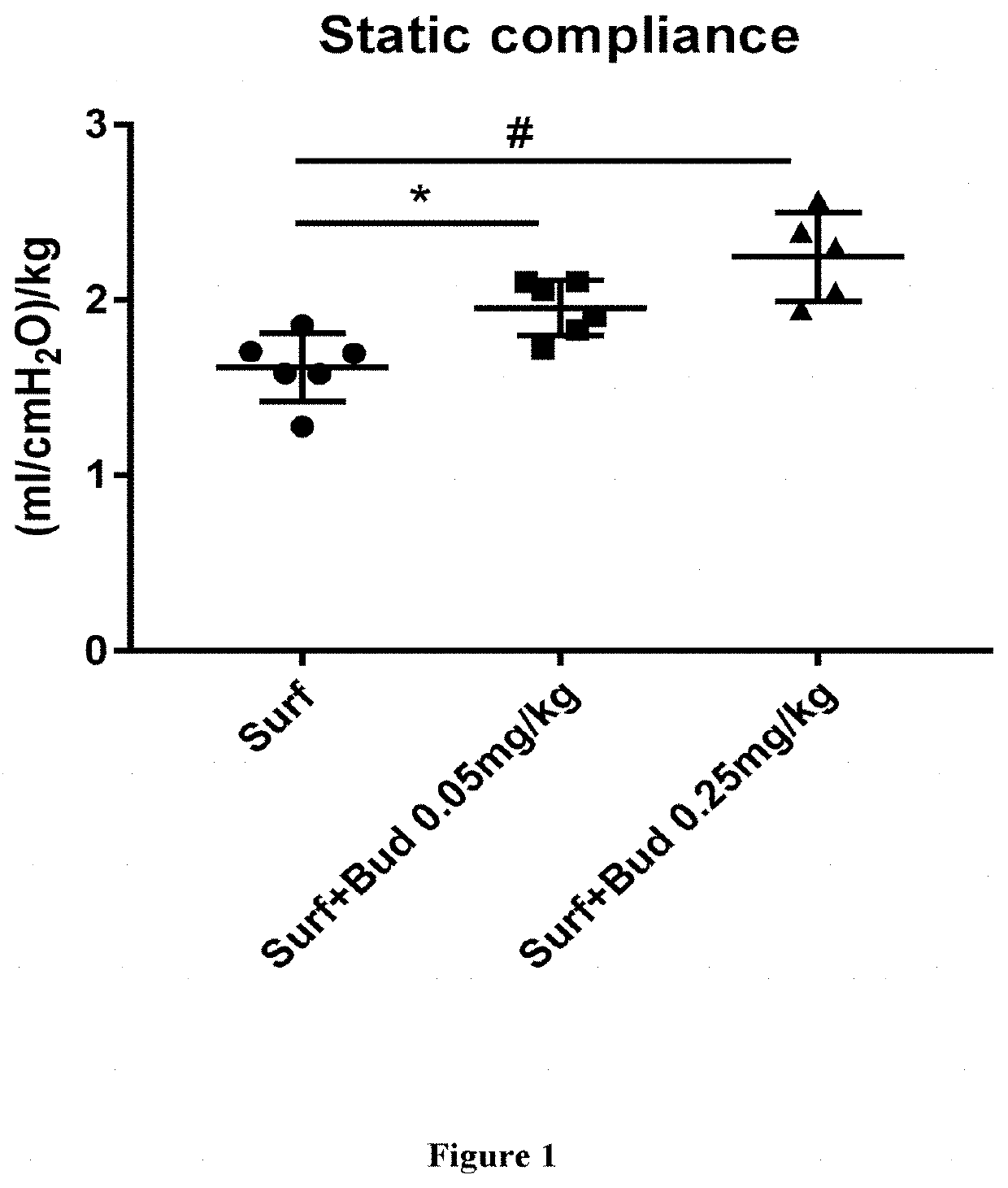 Therapeutic combination comprising a pulmonary surfactant and a steroid for the prophylaxis of bpd