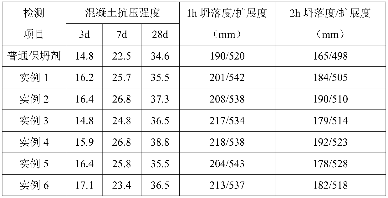 ATRP preparation method for polycarboxylate slump retaining agent based on phenyl-hydroxyl halogenation polymerization