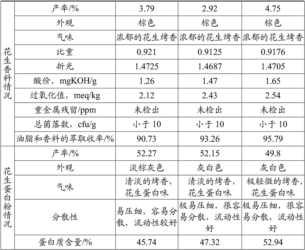 Peanut oil, peanut spice, peanut protein and preparation method thereof