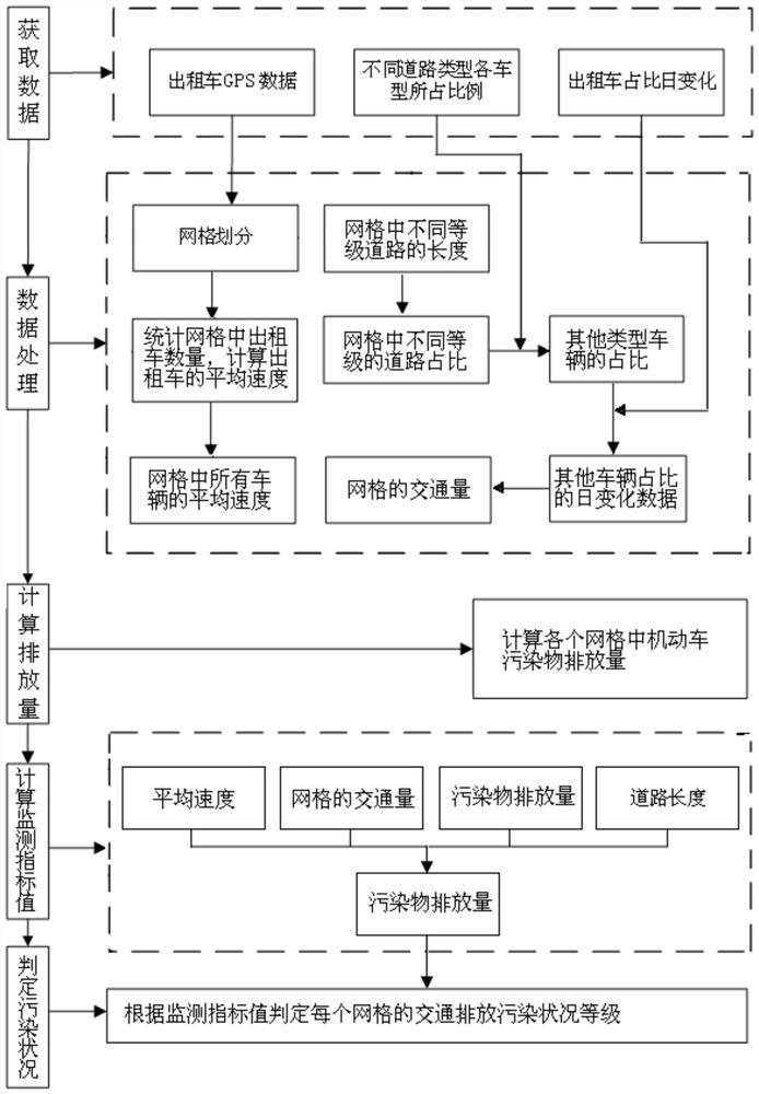 A method for dynamic monitoring of urban traffic emission pollution based on taxi gps data