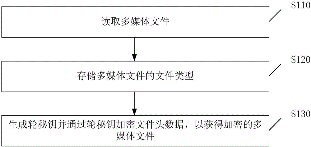 Encrypting method and device of multimedia document