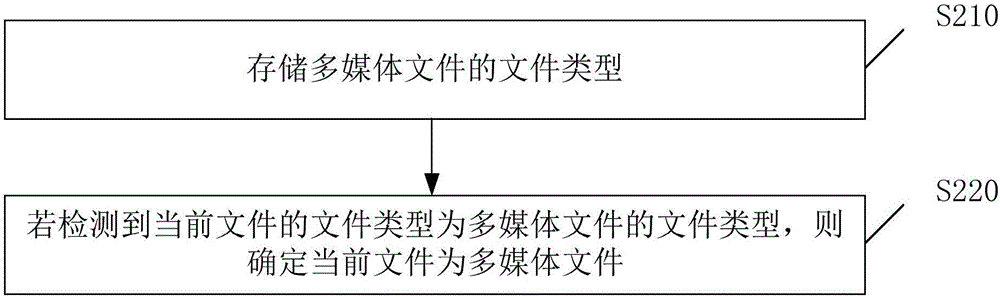 Encrypting method and device of multimedia document