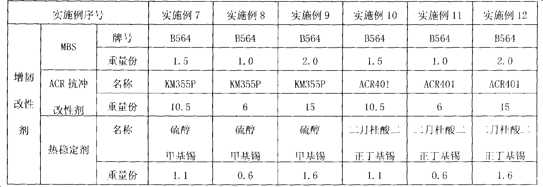 Polyvinyl chloride toughening modifier