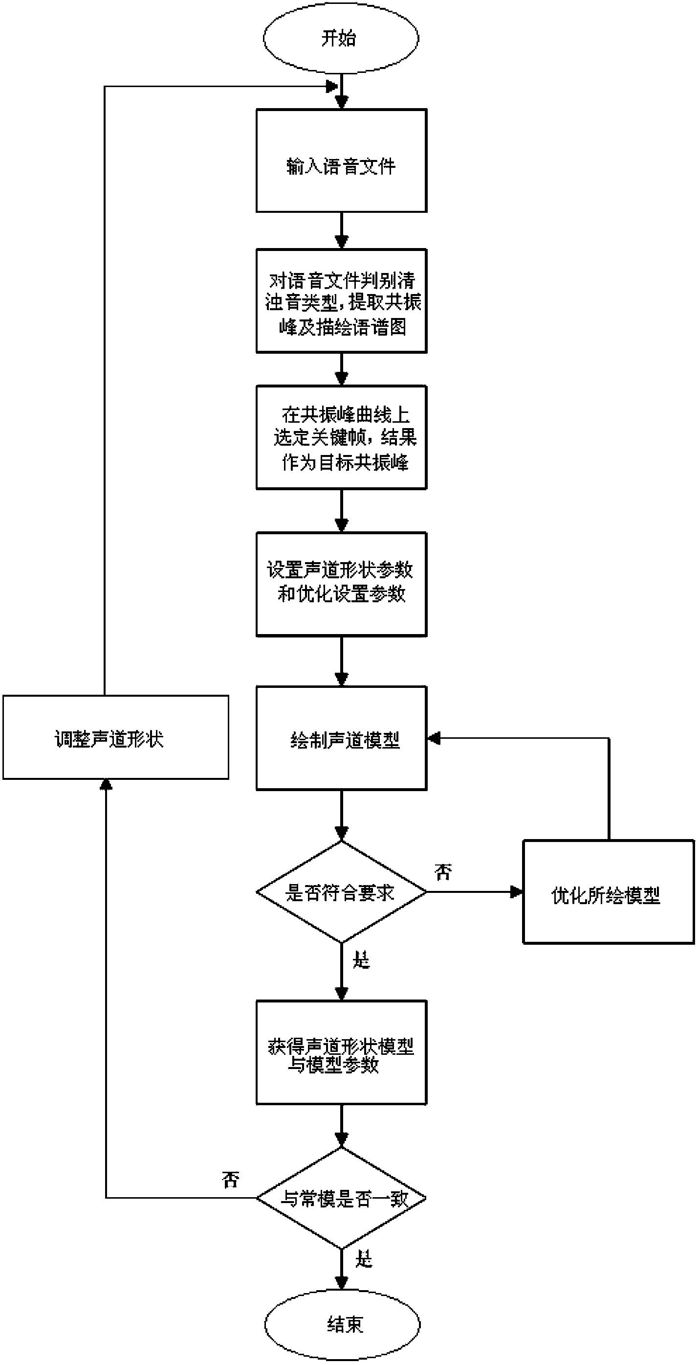 Multi-dimensional dysarthria measuring system and method based on real-time vocal tract shape correction