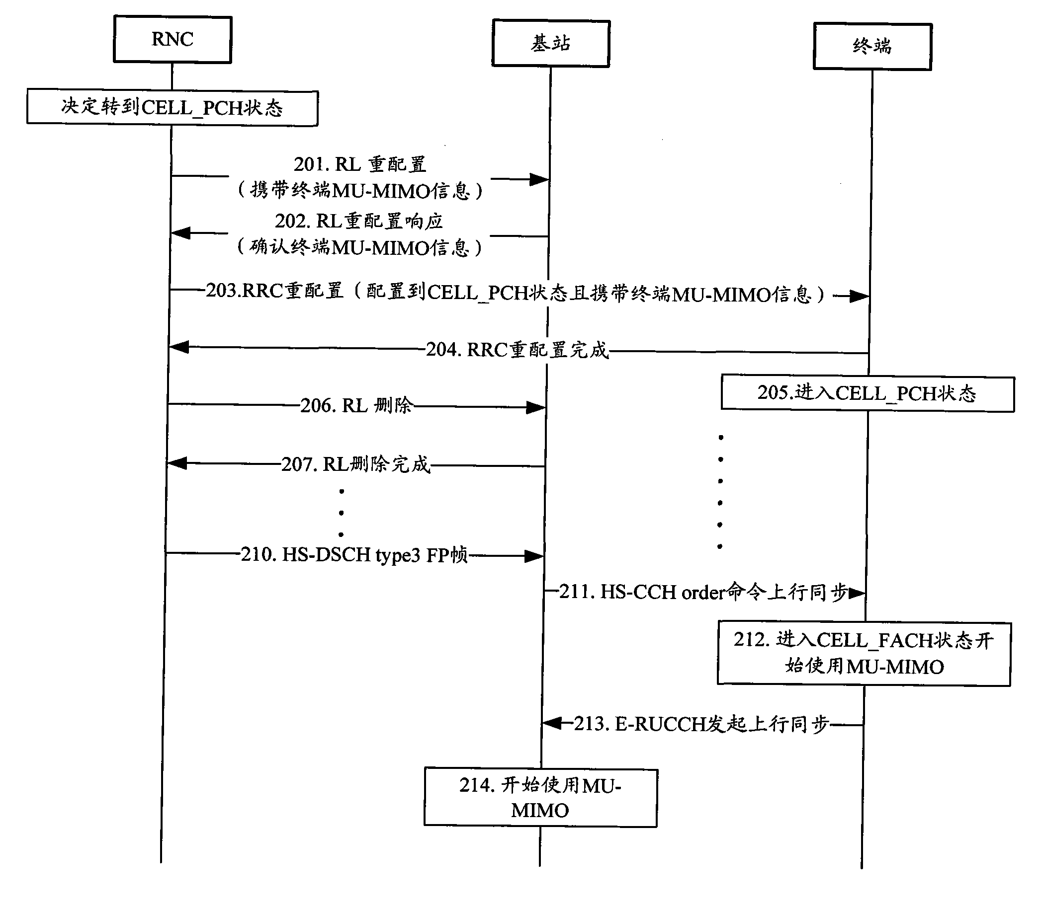 Methods for notifying and starting multi user MIMO (multi input multi output) and apparatus