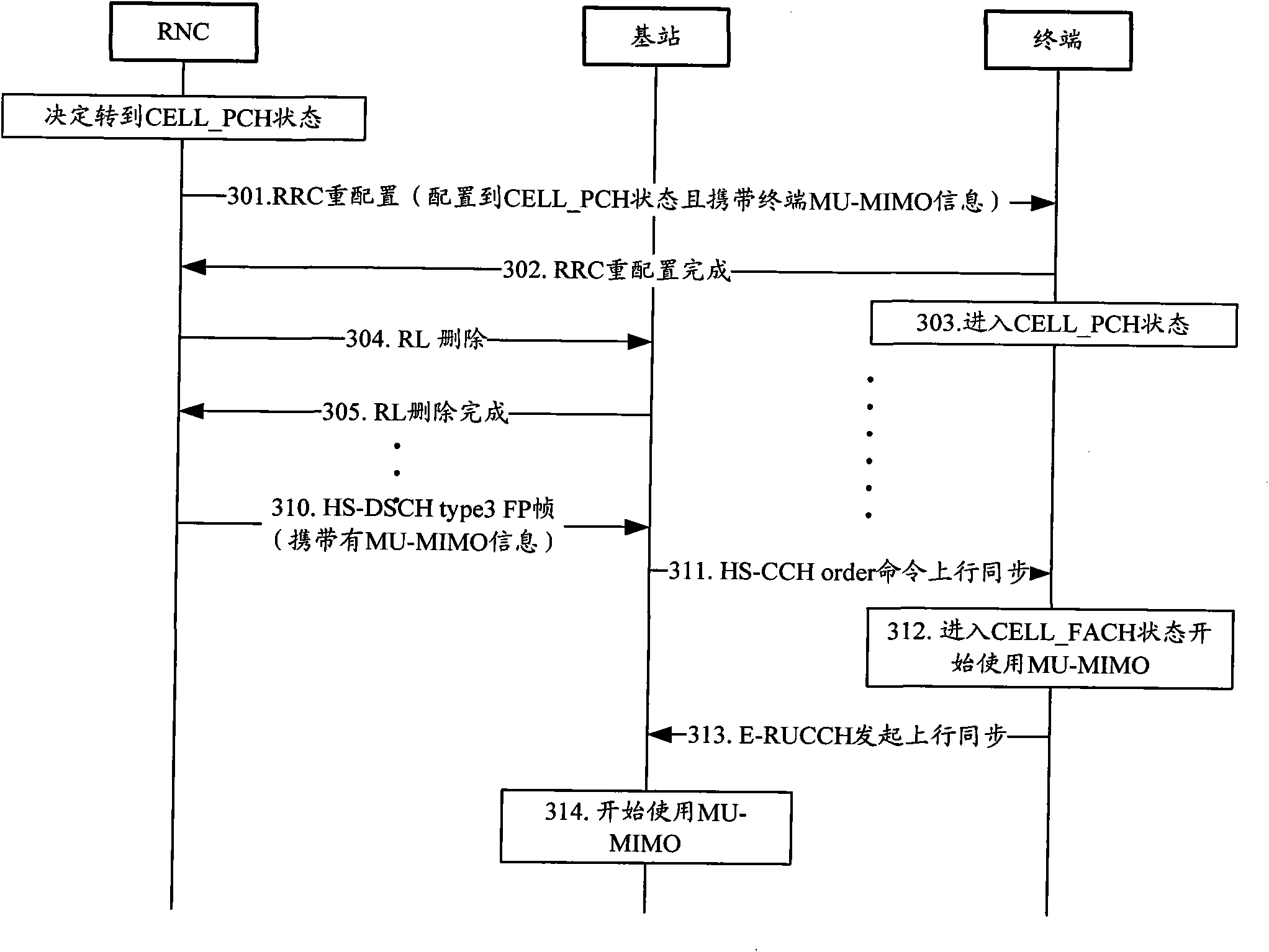 Methods for notifying and starting multi user MIMO (multi input multi output) and apparatus