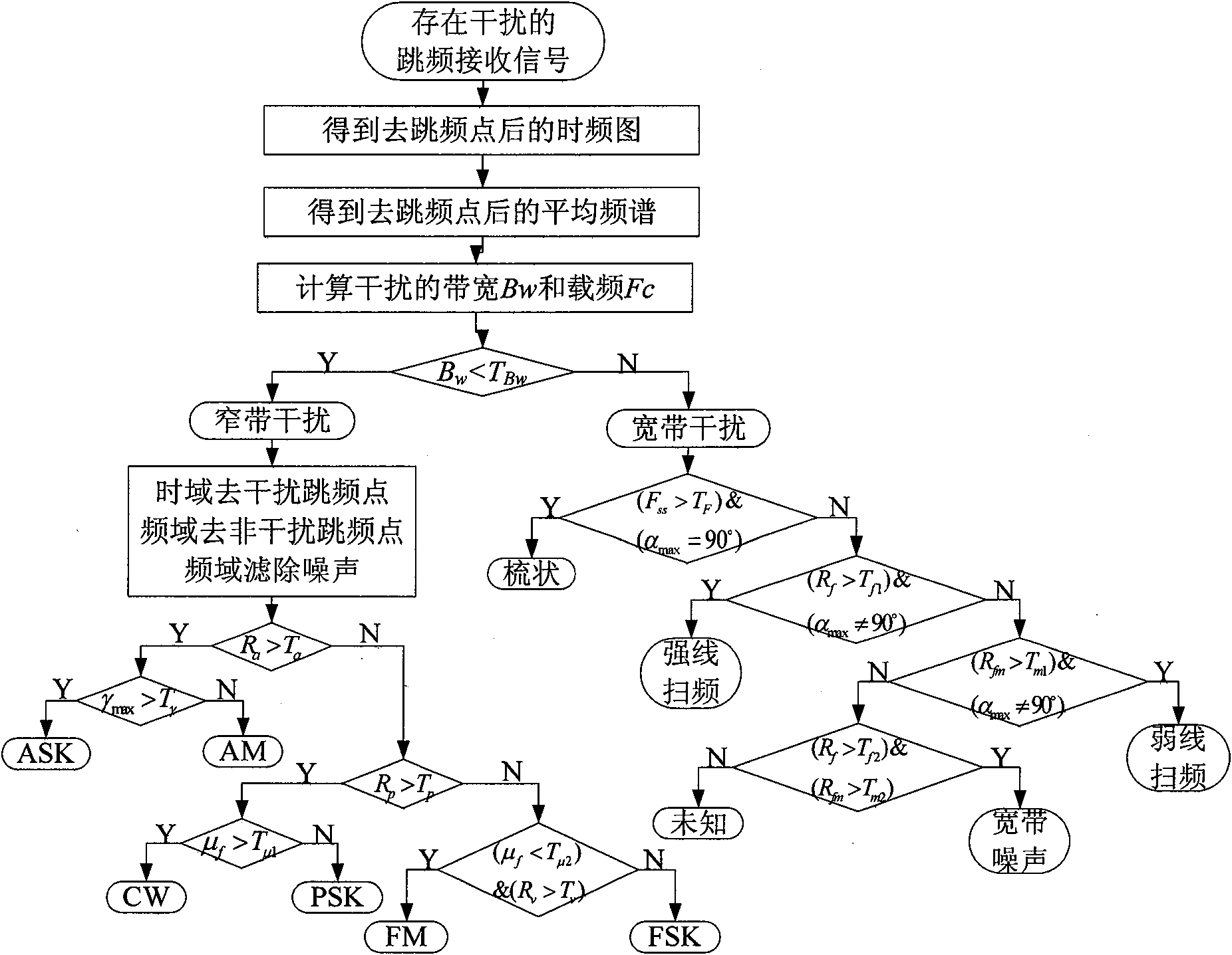 Interference pattern recognition technology of frequency hopping system