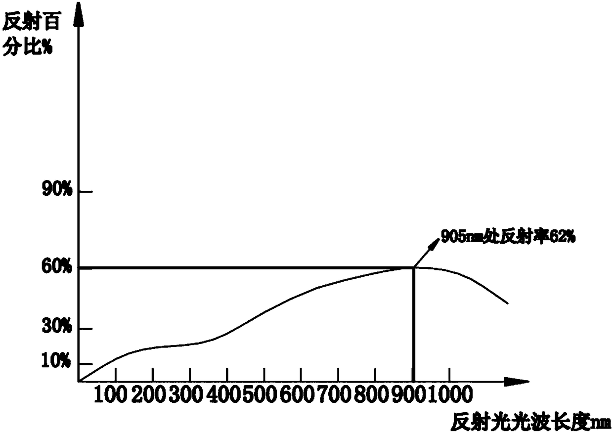 Optical reflectivity surface treatment method