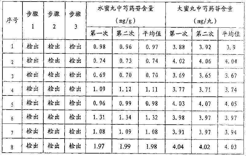 Method for inspecting throat-clearing Chinese medicinal pills