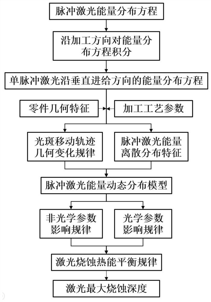 Calculation method of ablation depth based on laser energy dynamic distribution model