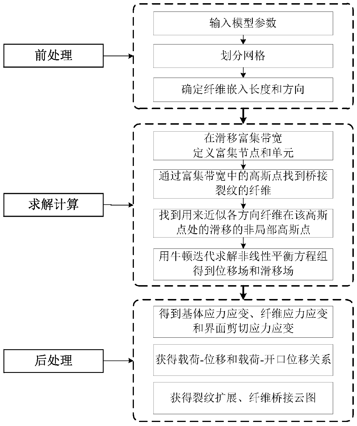 Prediction method of fracture and failure behavior of micro-nano fiber reinforced composites