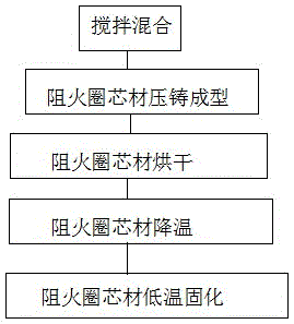 Automatic firestop collar core material production equipment and method