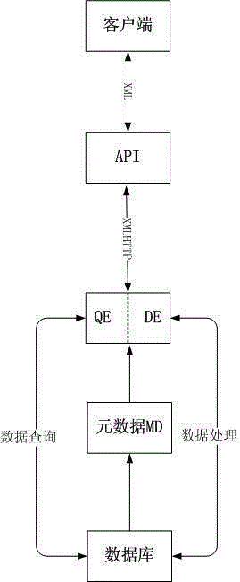 Method and system for realizing unified processing of multiple database data through middleware