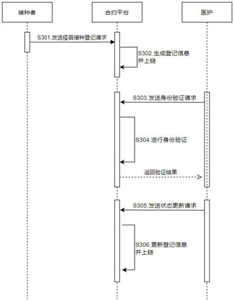 Vaccination verification system and method based on intelligent contract, and contract platform