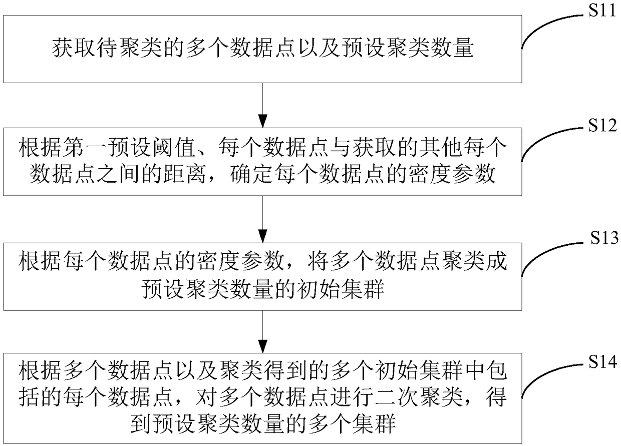 Clustering method and device based on big data and electronic device