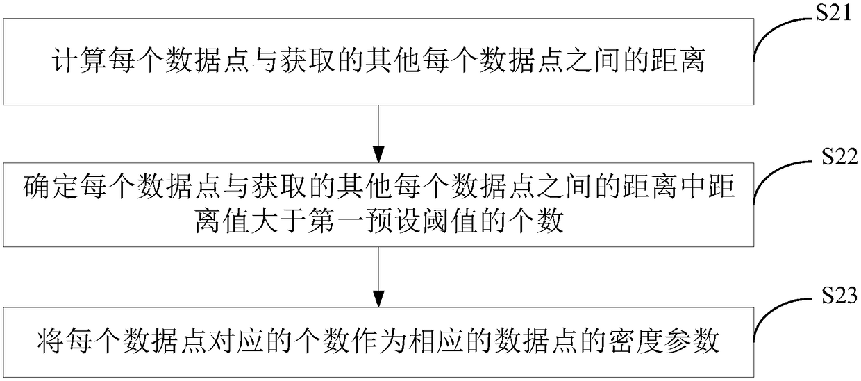 Clustering method and device based on big data and electronic device