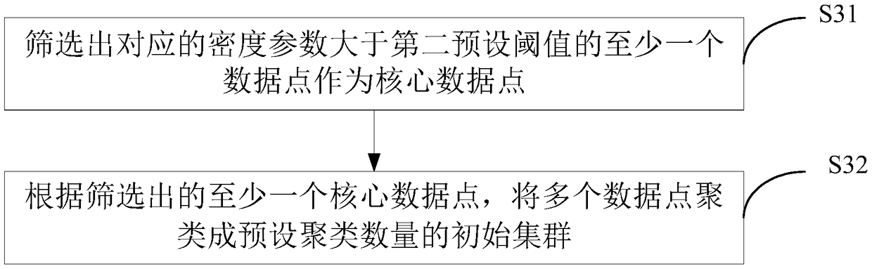 Clustering method and device based on big data and electronic device