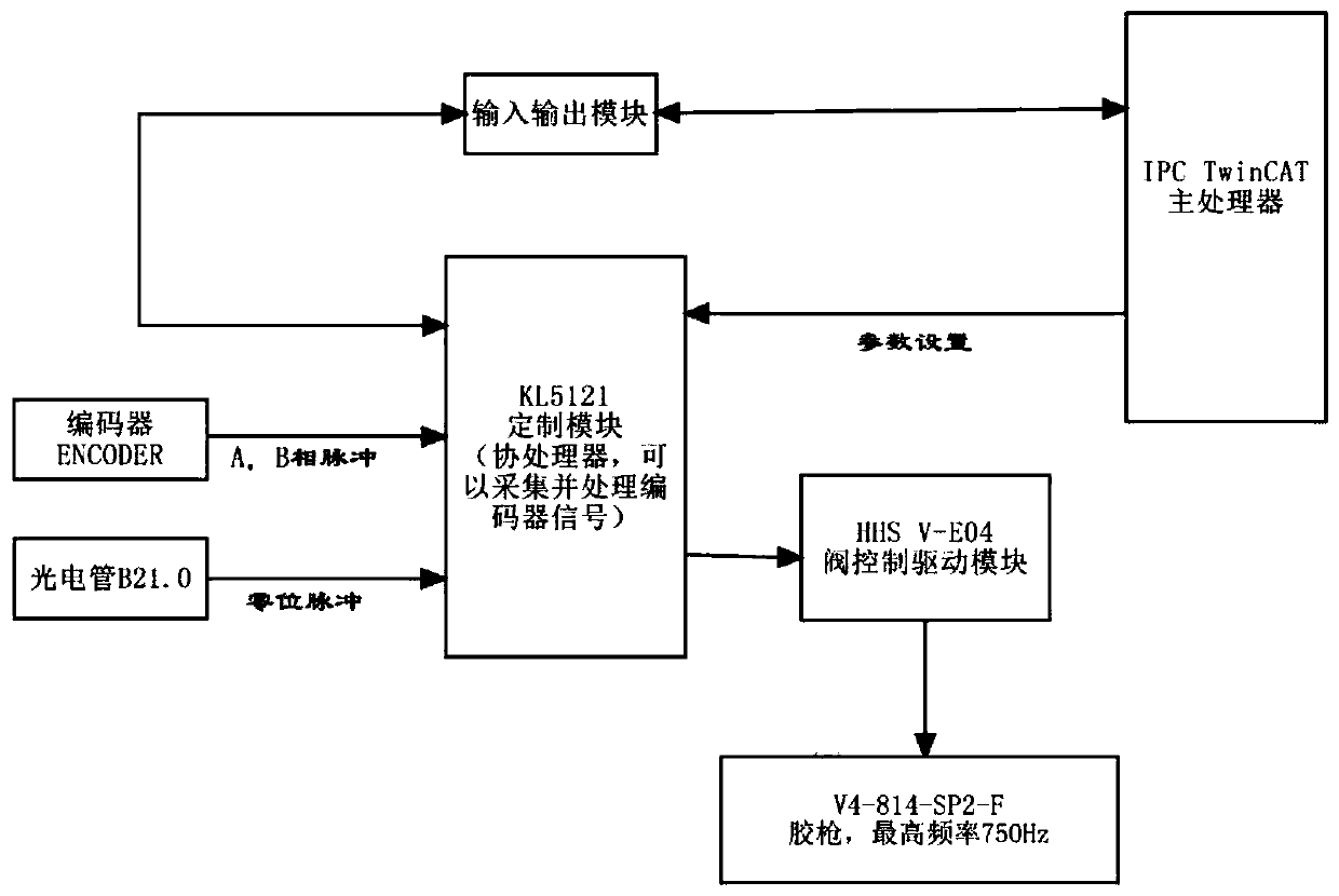 High-speed and precise glue spraying control system