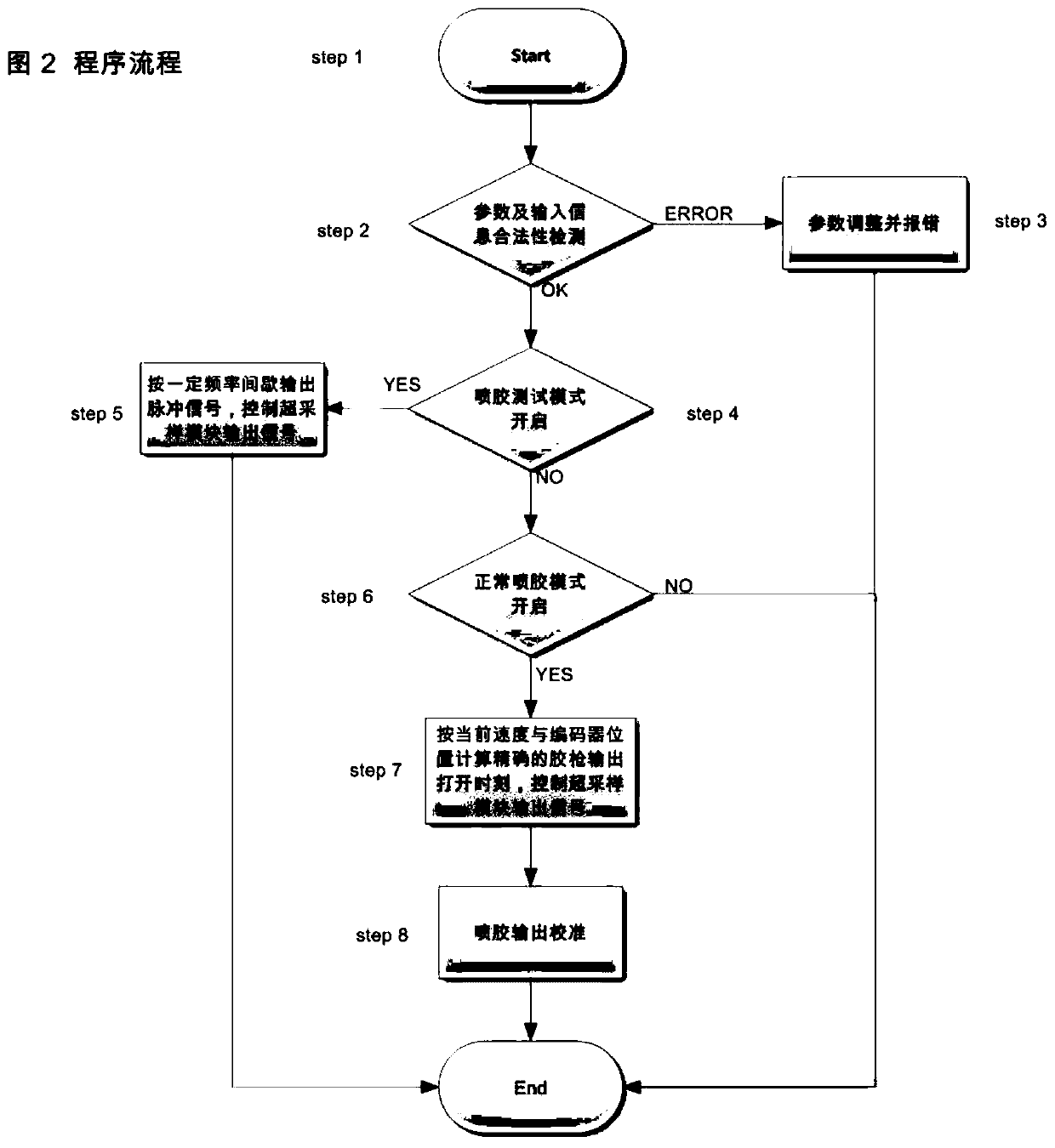 High-speed and precise glue spraying control system