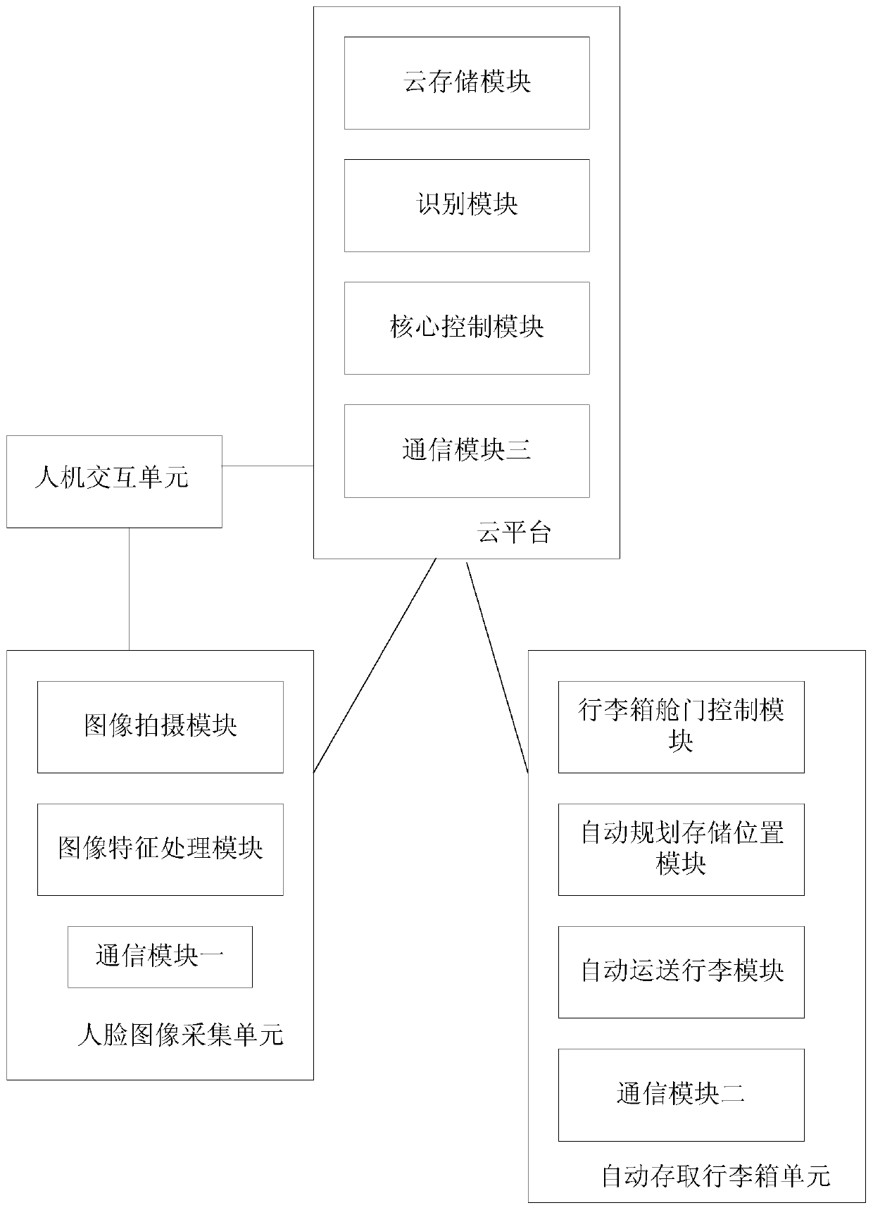 Passenger car luggage intelligent access system and control method