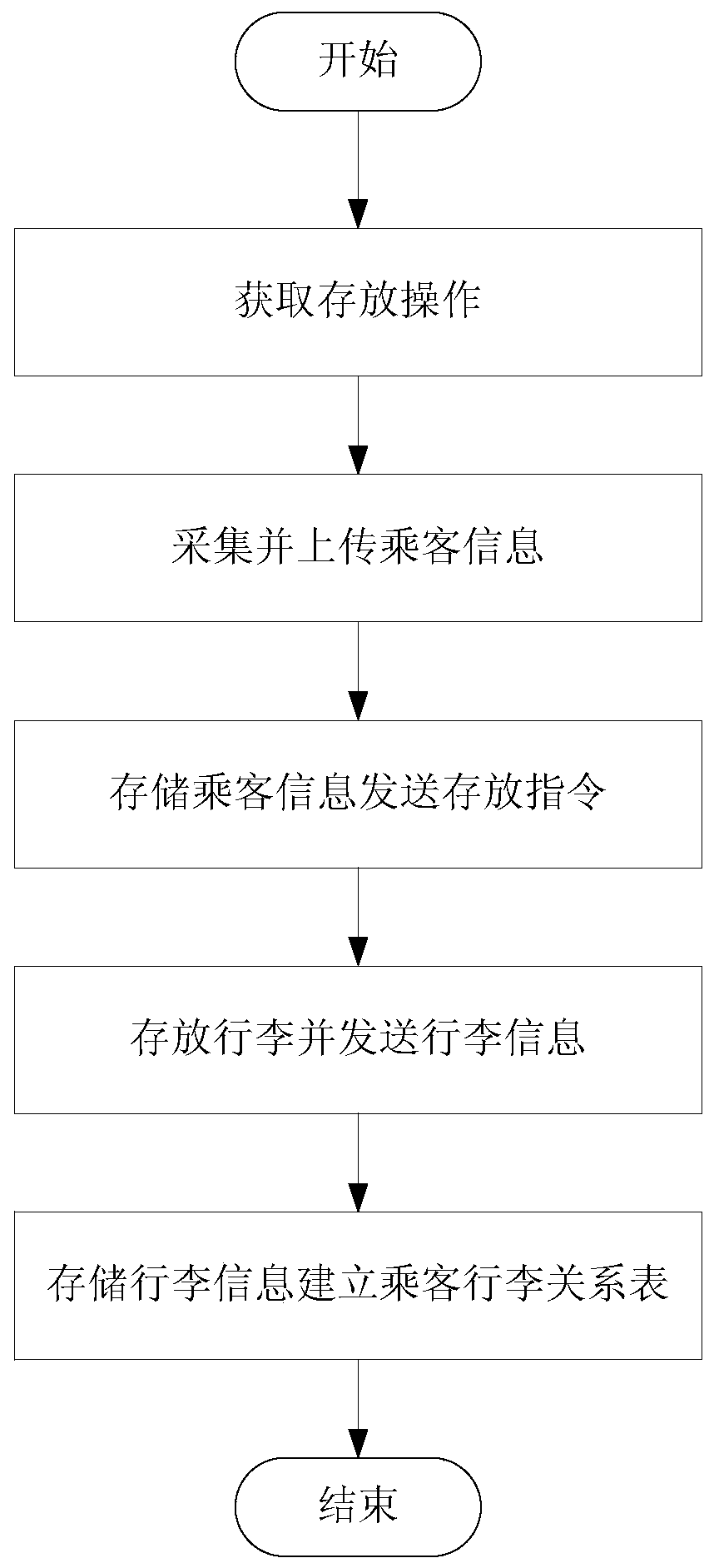 Passenger car luggage intelligent access system and control method