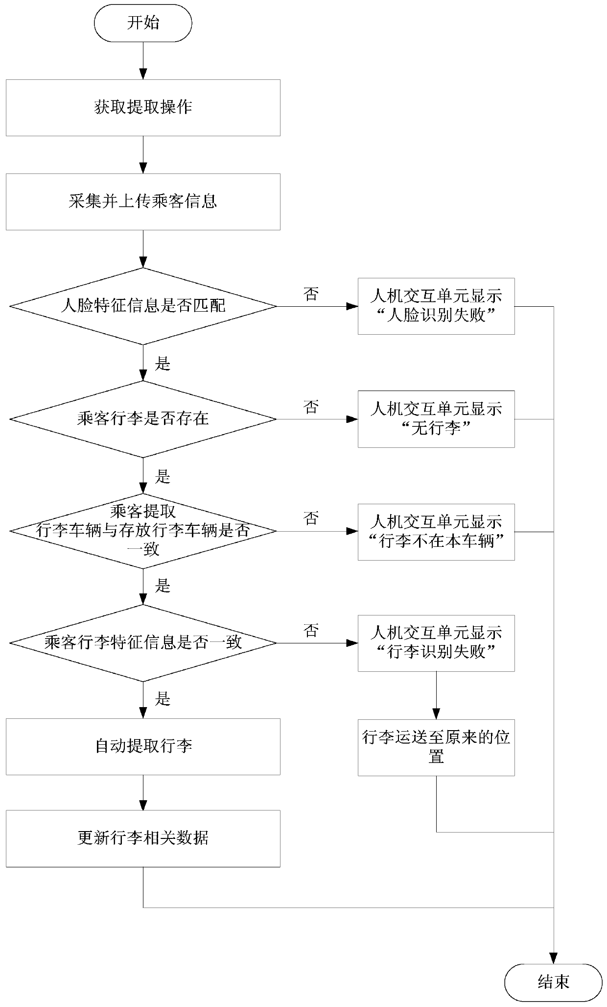 Passenger car luggage intelligent access system and control method