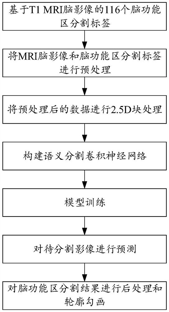 Automatic sketching method and sketching system for brain function region of MRI head image, computing device and storage medium