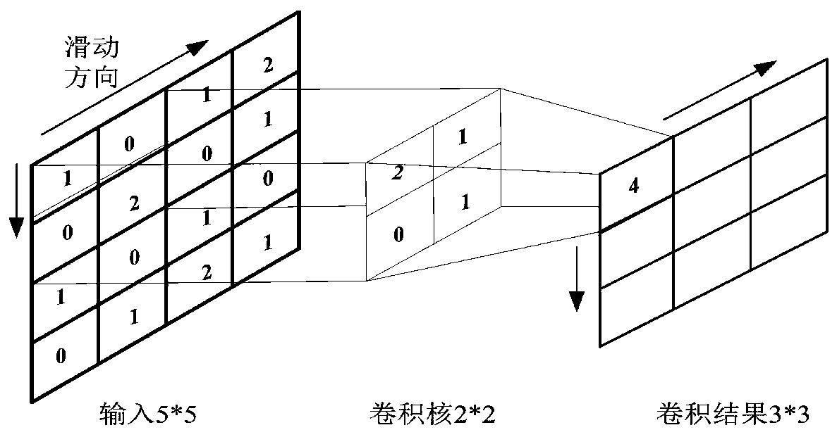 A Convolutional Neural Network Based Fault Type Identification Method for Transmission Lines