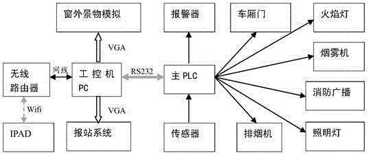 Control method for simulating escape teaching truck working system