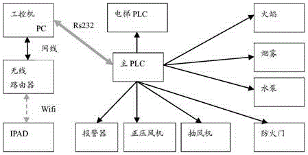 Control method for simulating escape teaching truck working system