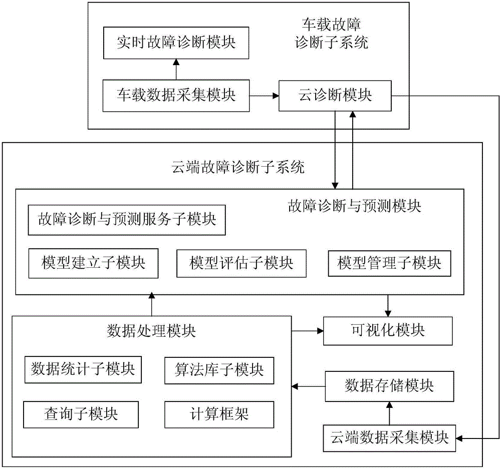 Train fault diagnosis system and method based on vehicle and cloud