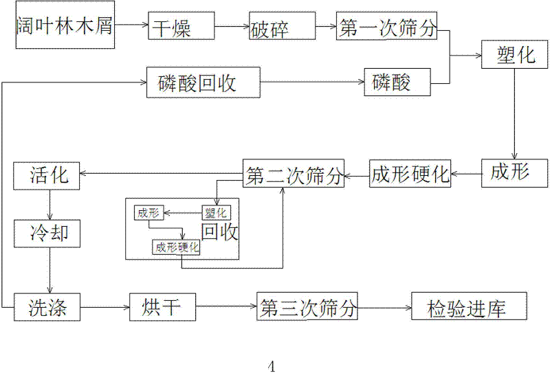 A kind of activated carbon for recovering gasoline evaporation by using broad-leaved forest sawdust and its production method