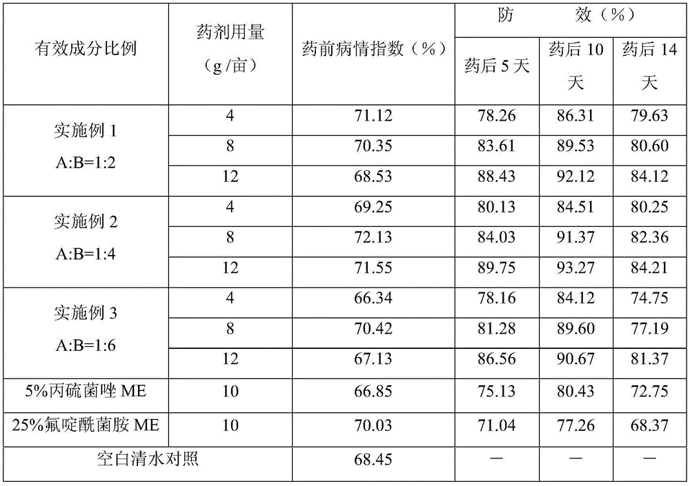 A kind of bactericidal composition containing prothioconazole and fluoxamid and its application