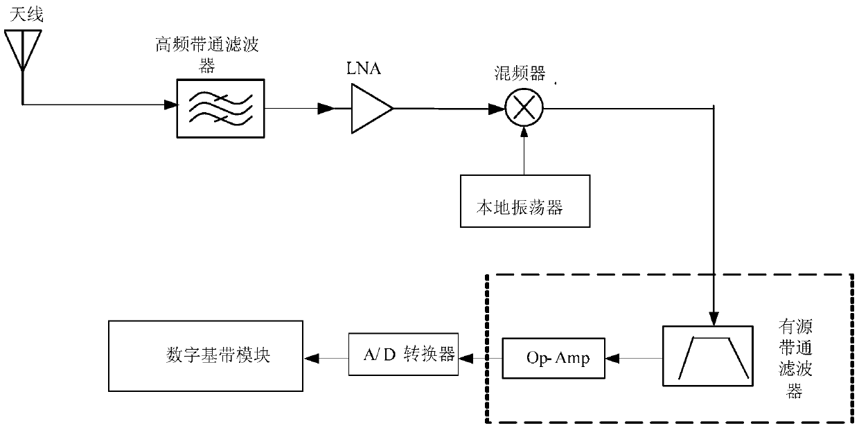 A frequency-selective filter with configurable bandwidth and configurable frequency point and its realization method