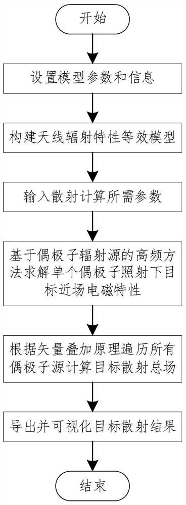 Electromagnetic scattering simulation method for electrically large-size target under near-field condition