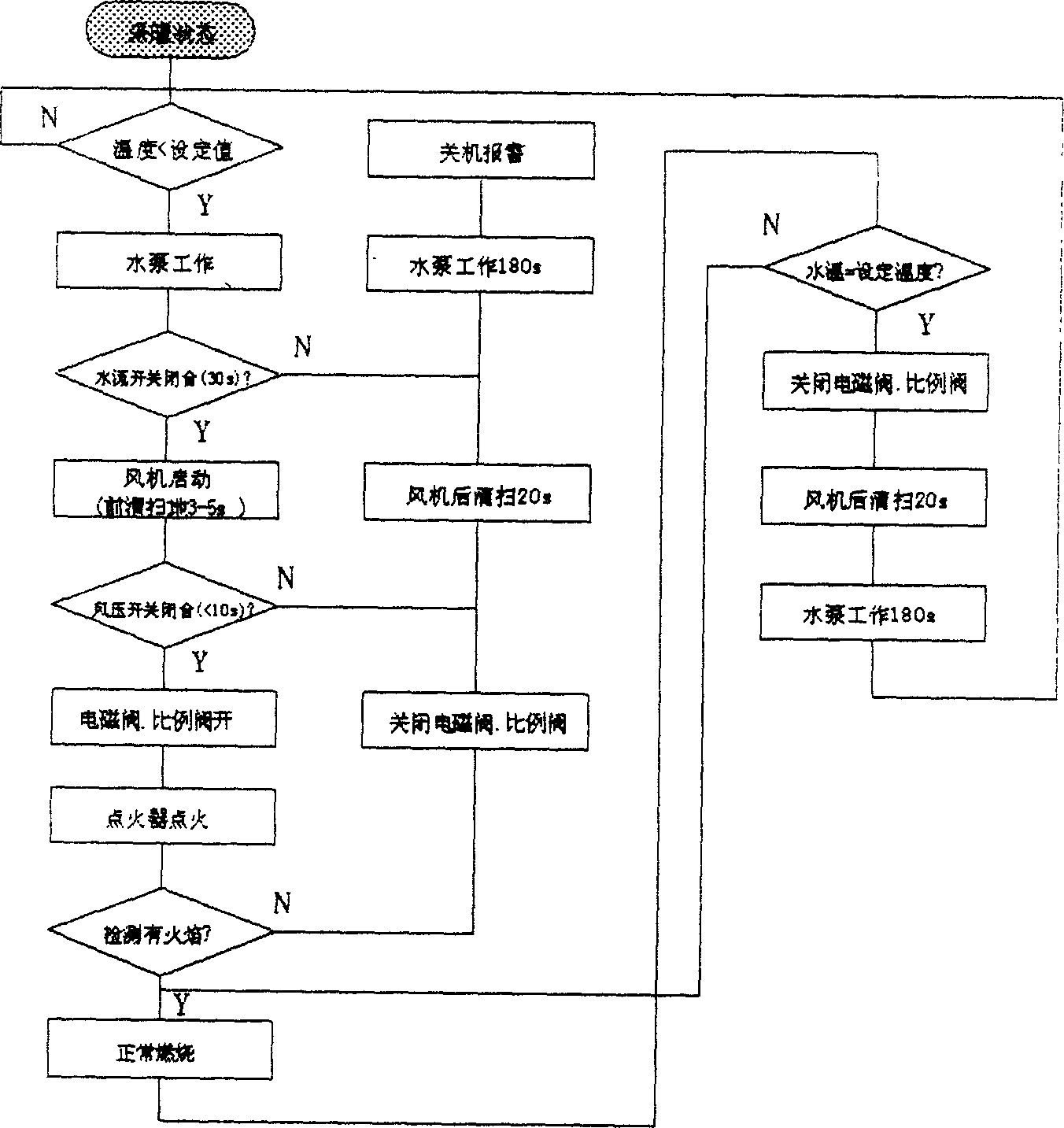 Gas burning wall hanged furnace